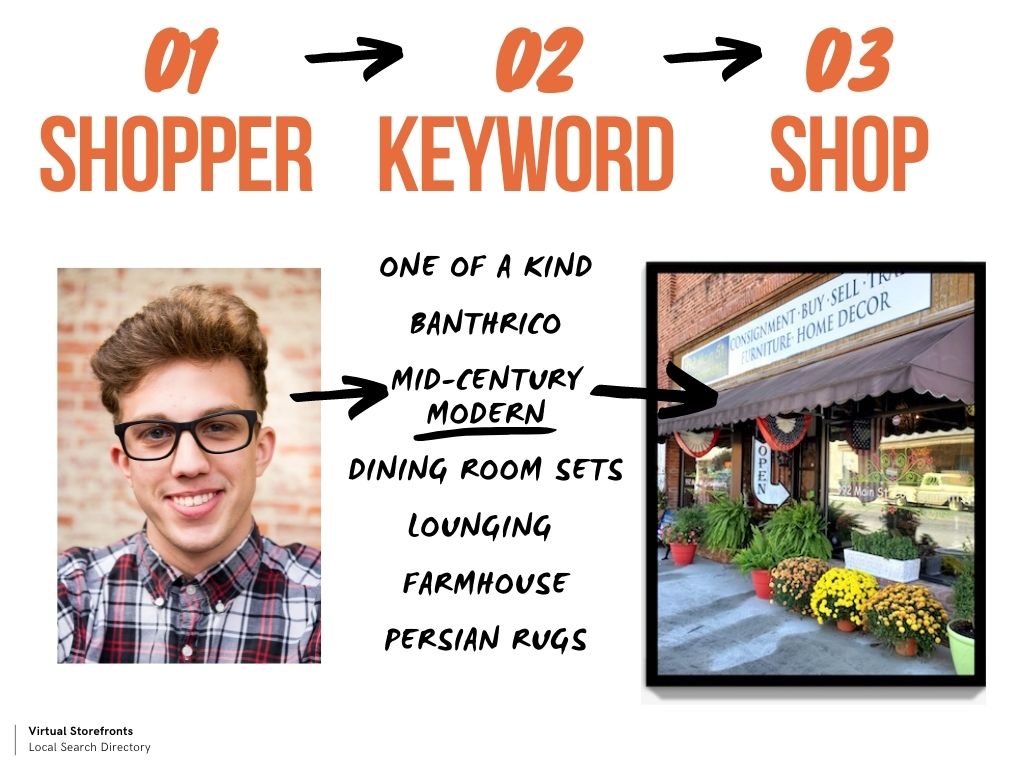 Shopper Keyword Shop Local Search Result