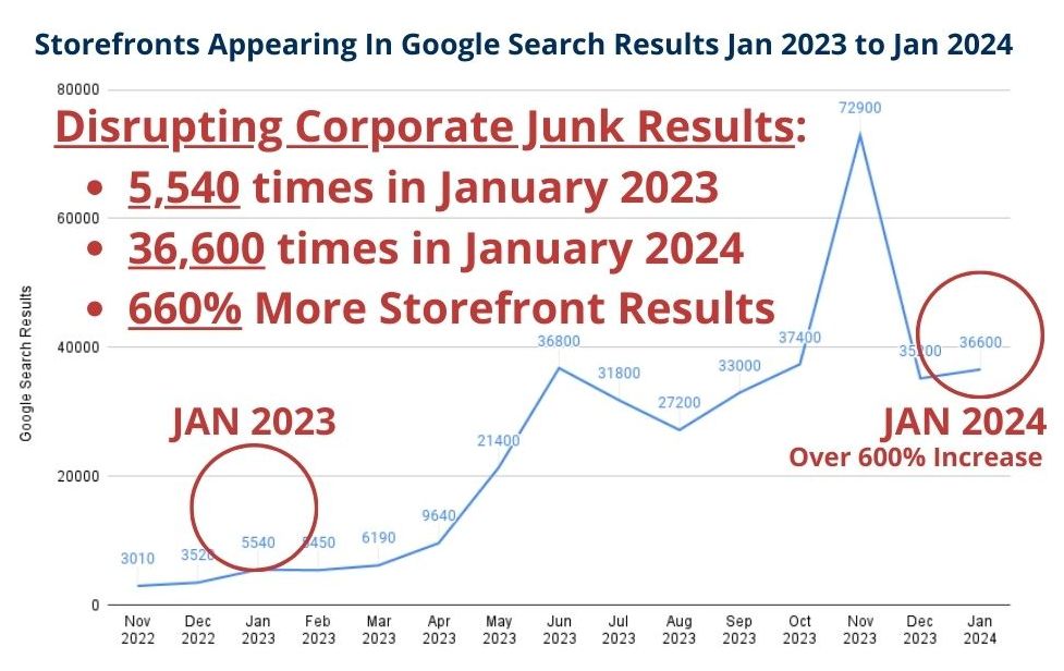 Virtual Storefronts replaced junky corporate search results over 36,000 times in January 2024 - up from a respectable 5,540 times in January 2023