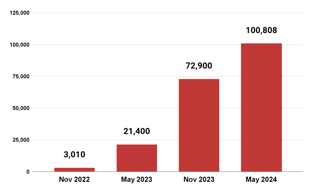 Virtual Storefronts Appearances In Google Search Results 2022 to 2024