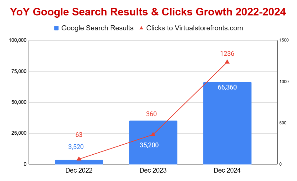 Virtual Storefronts Appearances In Google Search Results 2022 to 2024