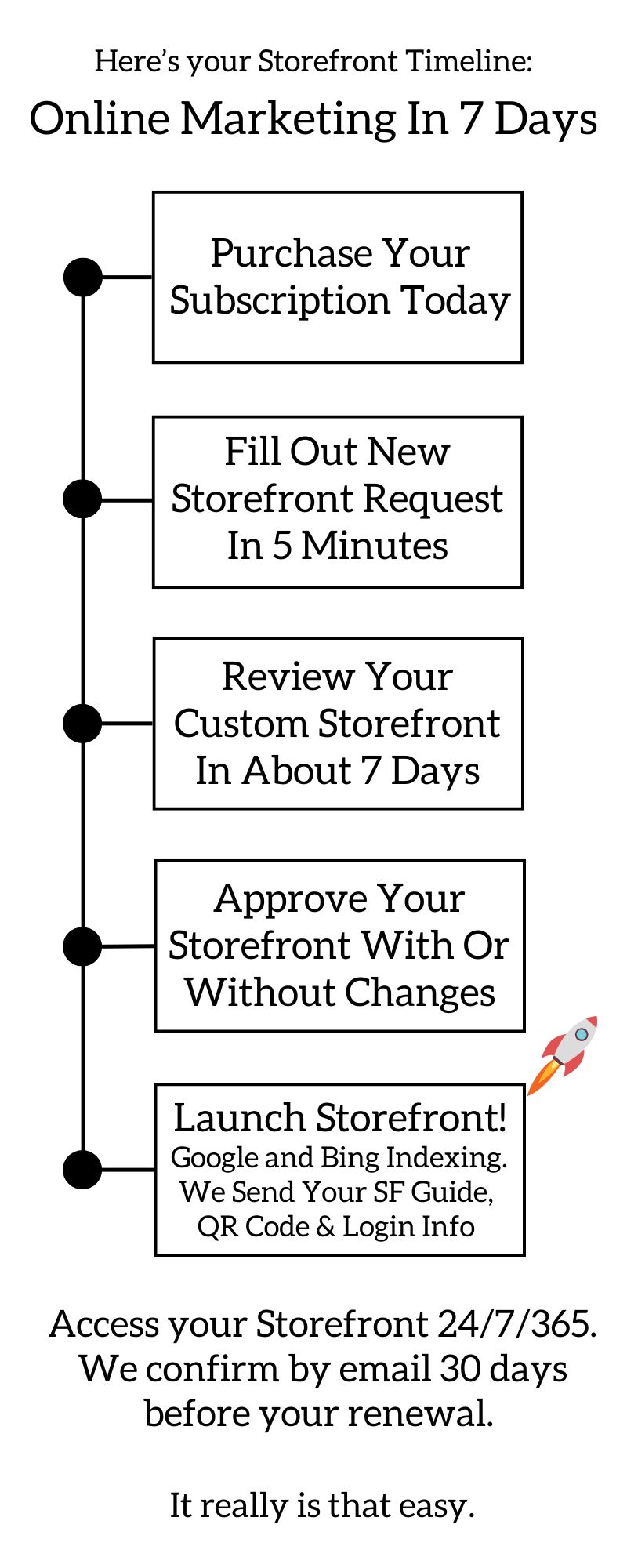 Virtual Storefronts 7 Day Delivery Timeline