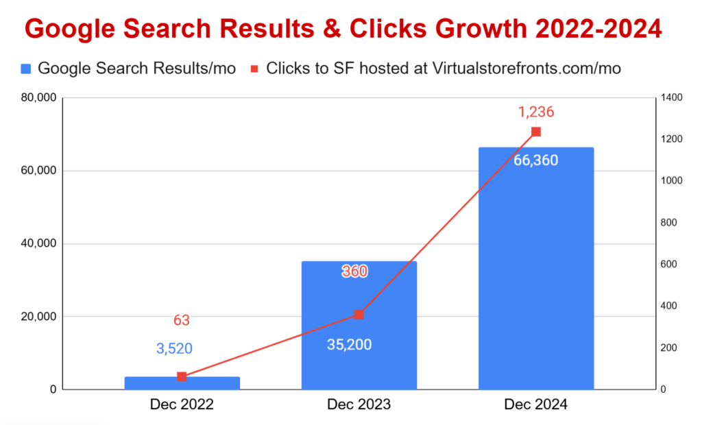 Virtual Storefronts In Google Search Results 2022 to 2024